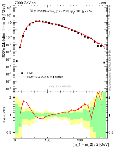Plot of jj.m in 7000 GeV pp collisions