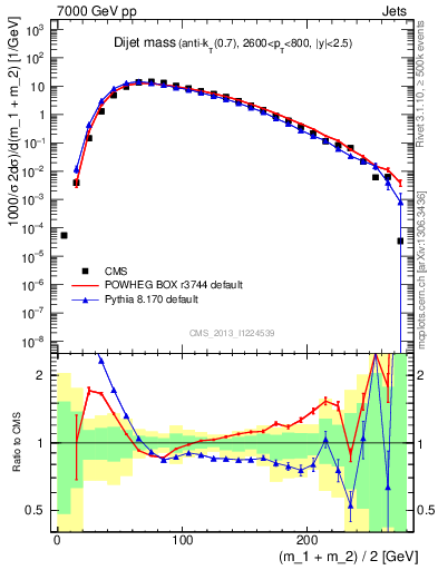 Plot of jj.m in 7000 GeV pp collisions