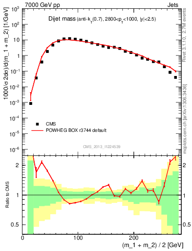 Plot of jj.m in 7000 GeV pp collisions