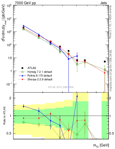 Plot of jj.m in 7000 GeV pp collisions