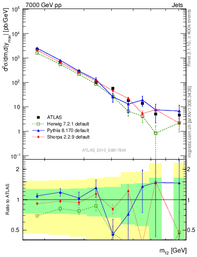 Plot of jj.m in 7000 GeV pp collisions