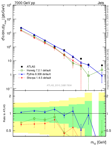 Plot of jj.m in 7000 GeV pp collisions