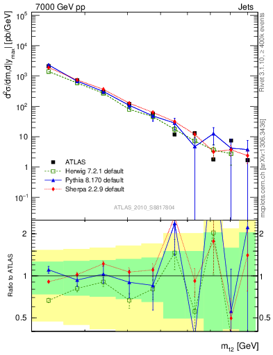 Plot of jj.m in 7000 GeV pp collisions