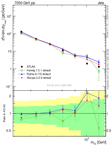 Plot of jj.m in 7000 GeV pp collisions