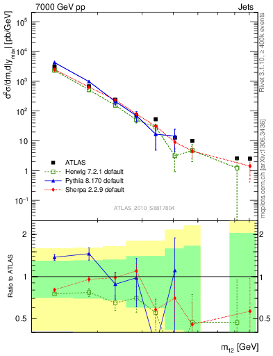 Plot of jj.m in 7000 GeV pp collisions
