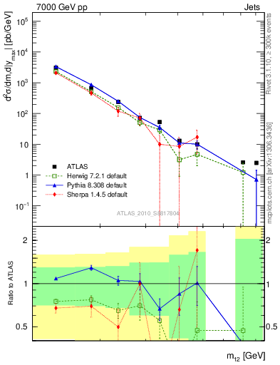 Plot of jj.m in 7000 GeV pp collisions
