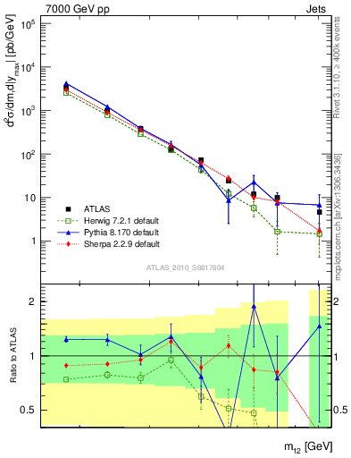 Plot of jj.m in 7000 GeV pp collisions