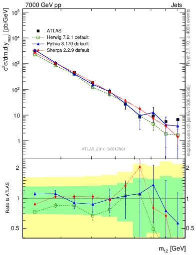 Plot of jj.m in 7000 GeV pp collisions