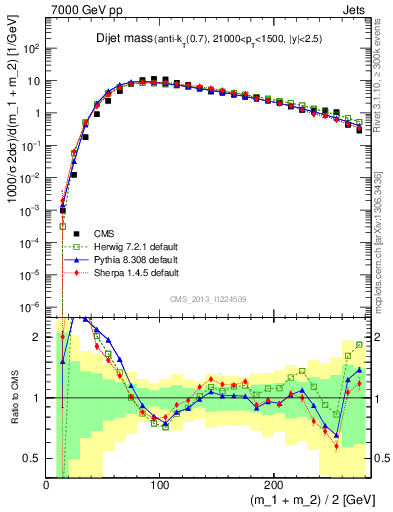 Plot of jj.m in 7000 GeV pp collisions