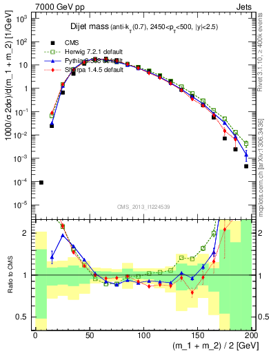Plot of jj.m in 7000 GeV pp collisions
