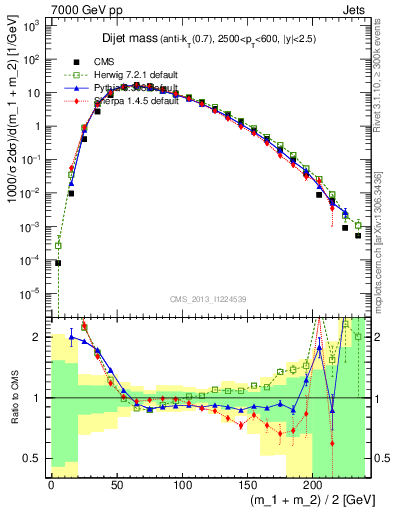 Plot of jj.m in 7000 GeV pp collisions