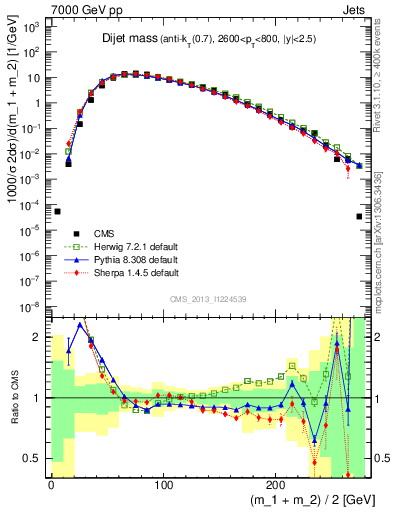 Plot of jj.m in 7000 GeV pp collisions