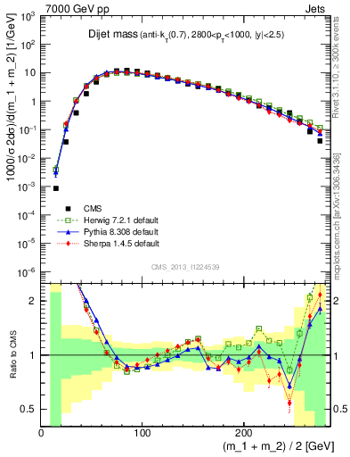 Plot of jj.m in 7000 GeV pp collisions