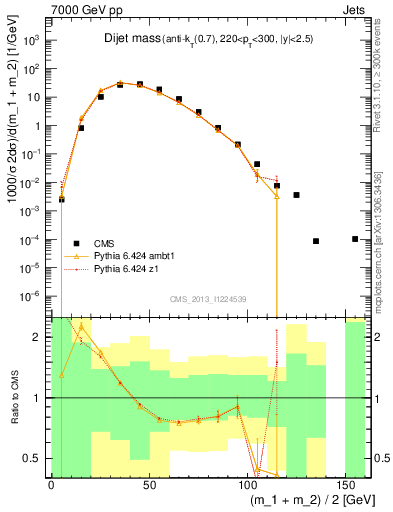 Plot of jj.m in 7000 GeV pp collisions