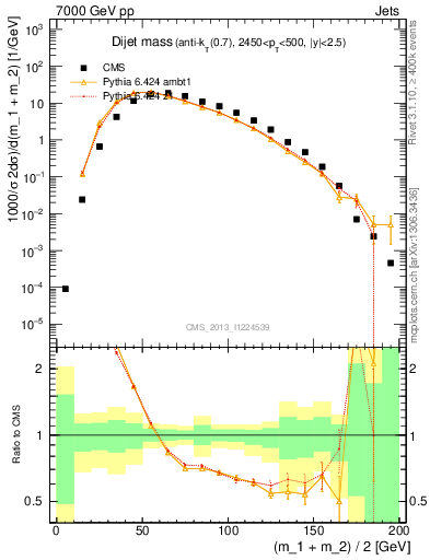 Plot of jj.m in 7000 GeV pp collisions
