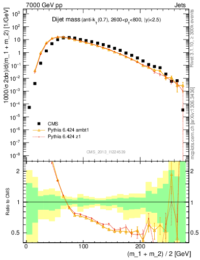 Plot of jj.m in 7000 GeV pp collisions