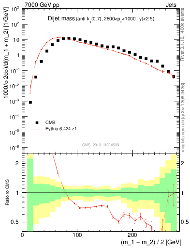 Plot of jj.m in 7000 GeV pp collisions