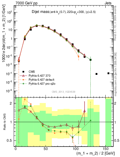 Plot of jj.m in 7000 GeV pp collisions