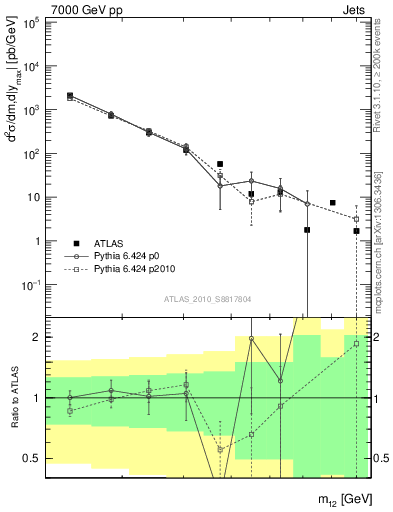 Plot of jj.m in 7000 GeV pp collisions