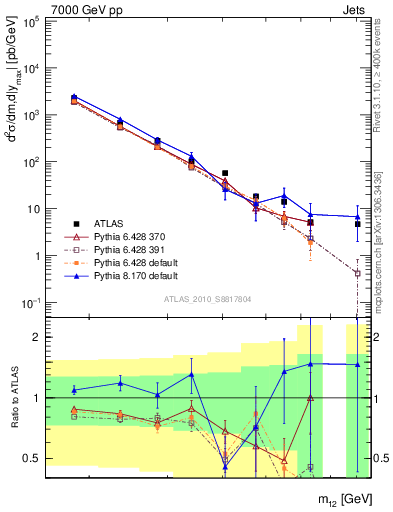 Plot of jj.m in 7000 GeV pp collisions