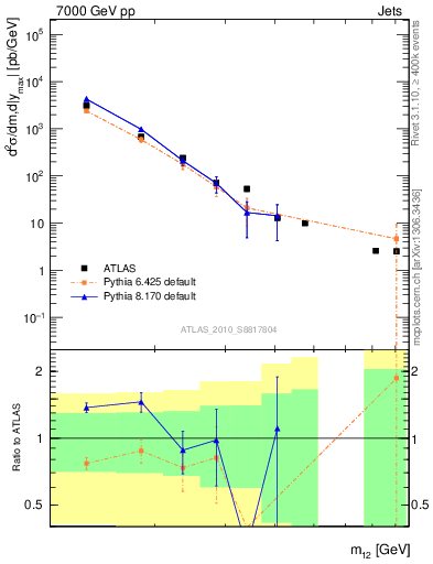Plot of jj.m in 7000 GeV pp collisions