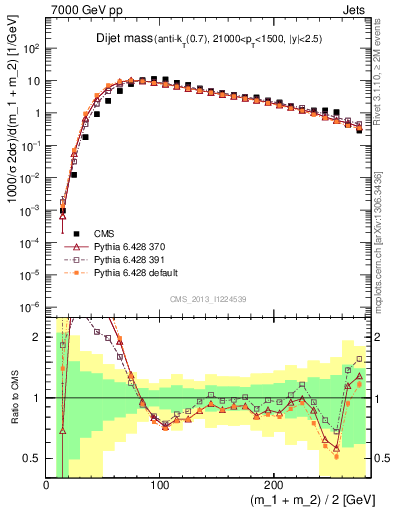 Plot of jj.m in 7000 GeV pp collisions