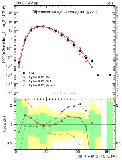 Plot of jj.m in 7000 GeV pp collisions