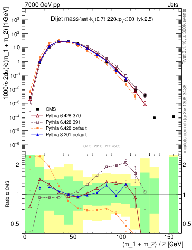 Plot of jj.m in 7000 GeV pp collisions
