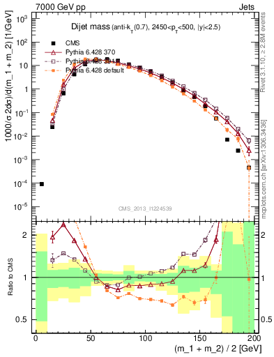 Plot of jj.m in 7000 GeV pp collisions