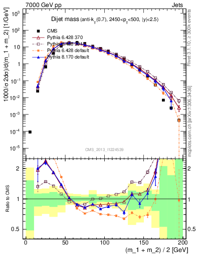 Plot of jj.m in 7000 GeV pp collisions