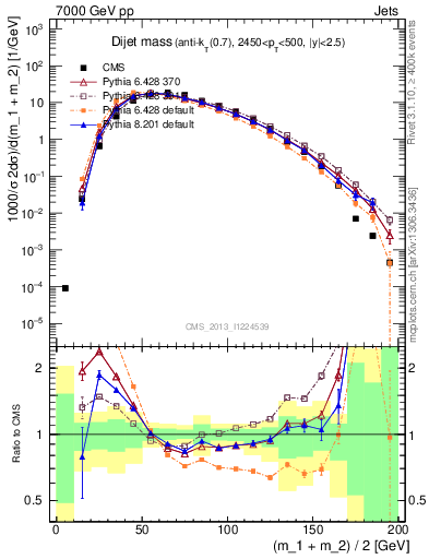 Plot of jj.m in 7000 GeV pp collisions