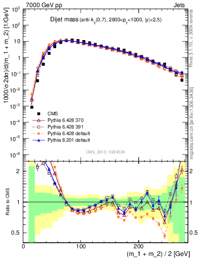 Plot of jj.m in 7000 GeV pp collisions