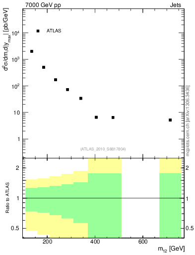 Plot of jj.m in 7000 GeV pp collisions