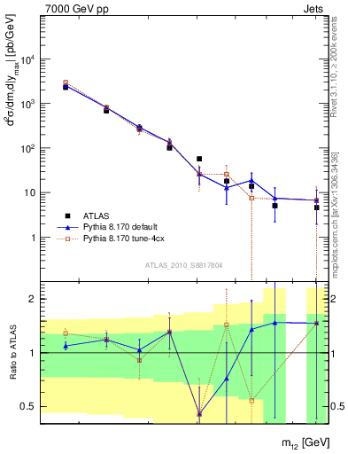 Plot of jj.m in 7000 GeV pp collisions