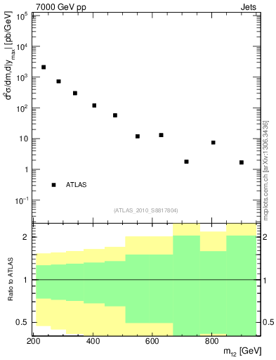 Plot of jj.m in 7000 GeV pp collisions