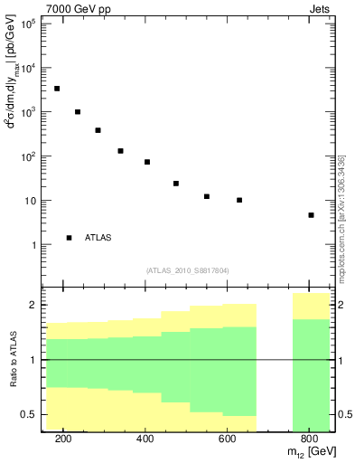 Plot of jj.m in 7000 GeV pp collisions