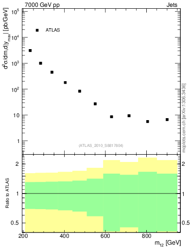 Plot of jj.m in 7000 GeV pp collisions