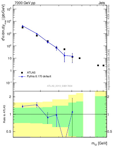 Plot of jj.m in 7000 GeV pp collisions