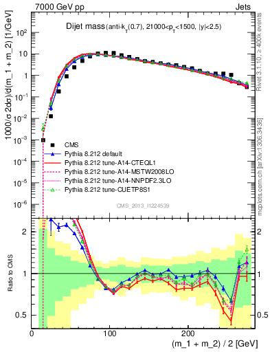 Plot of jj.m in 7000 GeV pp collisions