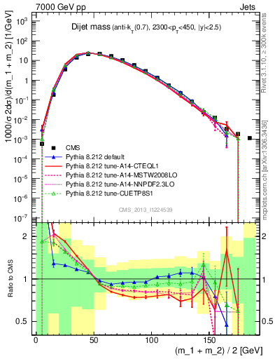 Plot of jj.m in 7000 GeV pp collisions
