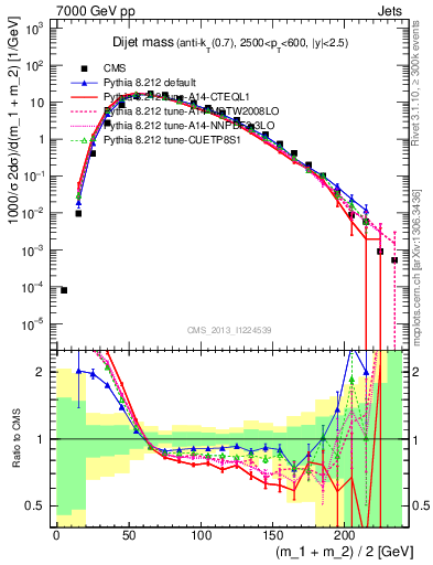 Plot of jj.m in 7000 GeV pp collisions