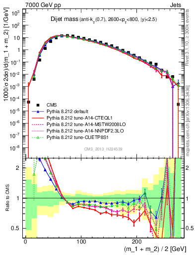 Plot of jj.m in 7000 GeV pp collisions