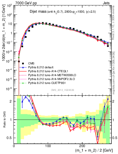 Plot of jj.m in 7000 GeV pp collisions