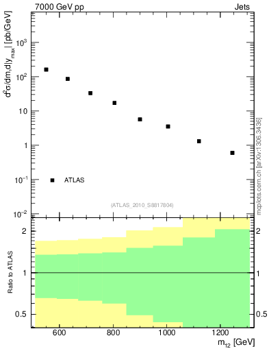 Plot of jj.m in 7000 GeV pp collisions