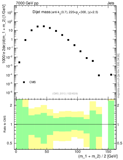 Plot of jj.m in 7000 GeV pp collisions