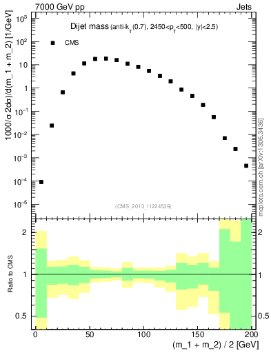 Plot of jj.m in 7000 GeV pp collisions