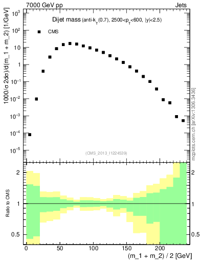 Plot of jj.m in 7000 GeV pp collisions