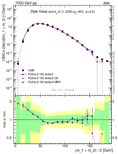 Plot of jj.m in 7000 GeV pp collisions