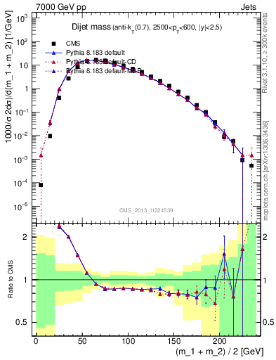 Plot of jj.m in 7000 GeV pp collisions