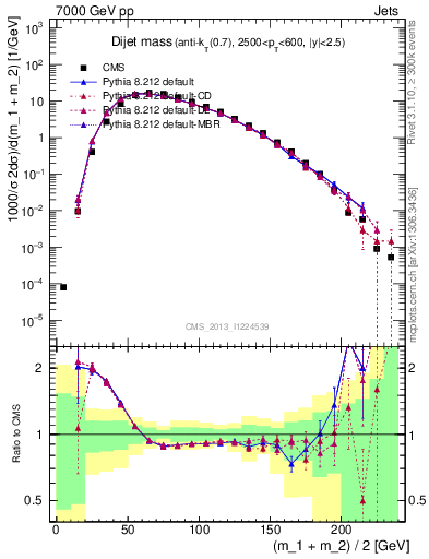 Plot of jj.m in 7000 GeV pp collisions
